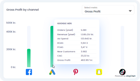 Attributed revenue and profits