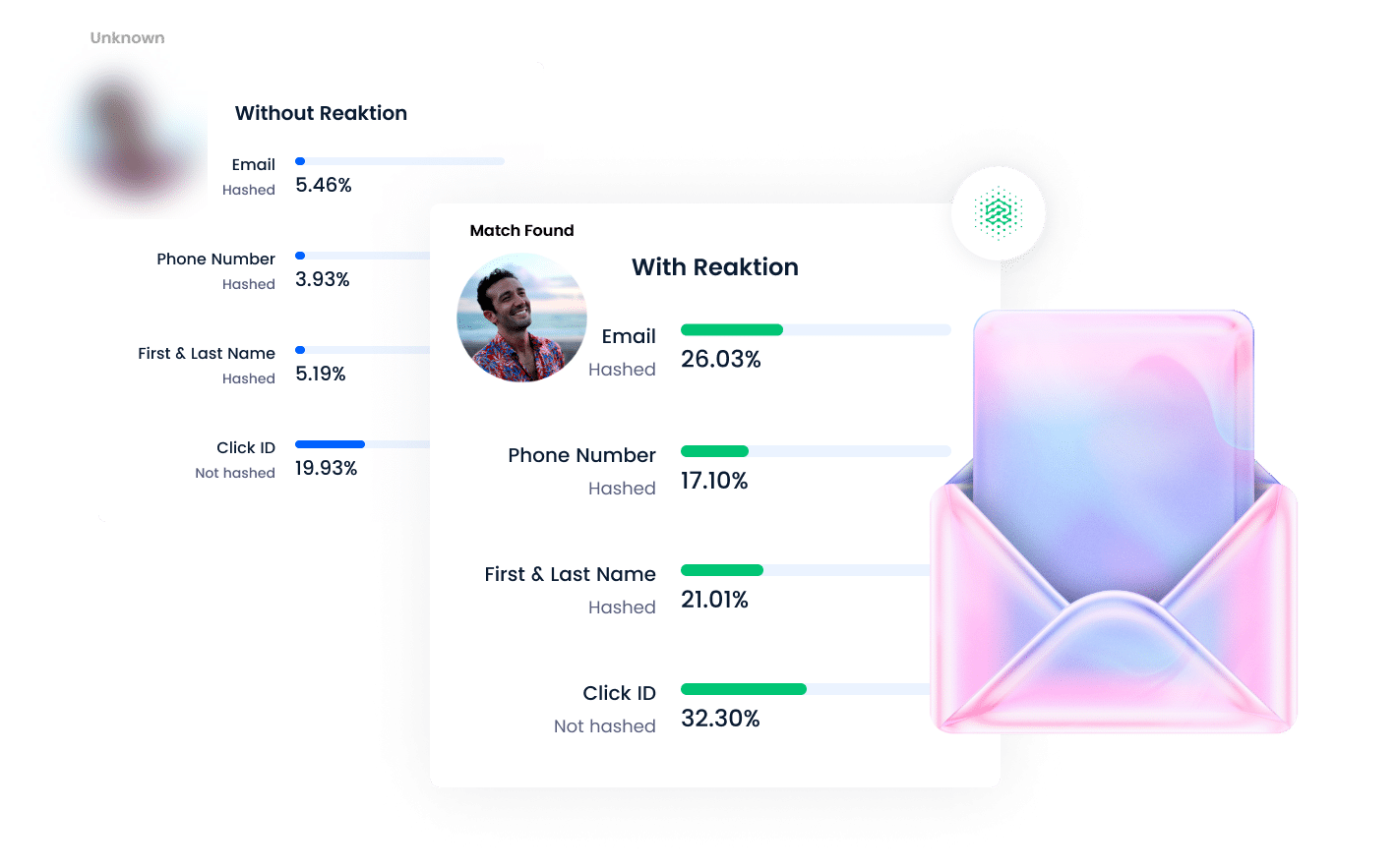 Identify visitors and match with Klaviyo subscribers
